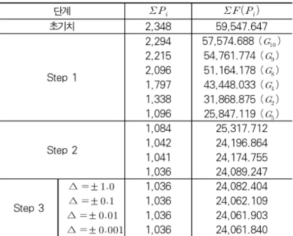 Table 4. The Results of Swap Optimization Algorithm with G5 Generator Operating