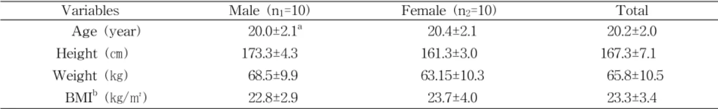 Table  1.  General characteristics (N=20)