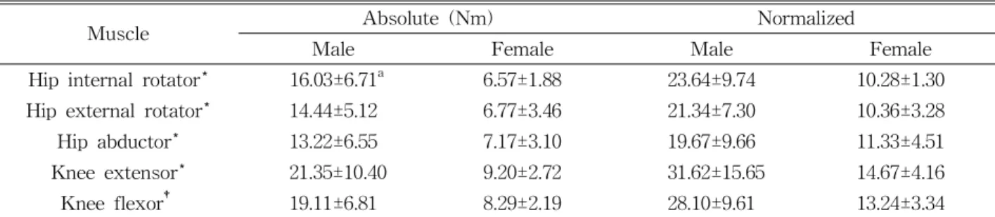 Table  2.  Absolute and normalized hip, knee, and ankle muscle strength은 Table 2에 기술된 것과 같이 남성과 여성 사이에유의한 차이점을 보였다(p<.05)