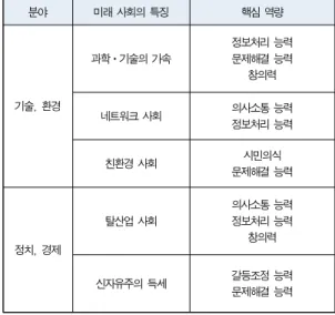 Table 5. Features Core Competencies of The Future Society