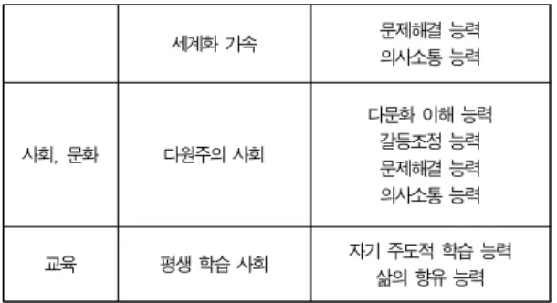 Table 6. Future Koreans should have Core Competency