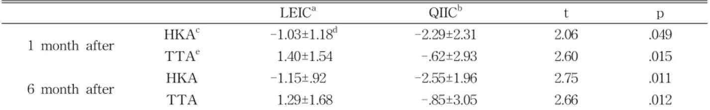 Table  2. Comparison of HKA and TTA in between groups after surgeryver. 21.0(SPSS Inc., Chicago, IL, USA)을 이용하여 처