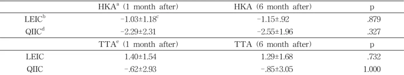 Table  4.  Comparison of TTA variation between before surgery and 1 month, 6 month after