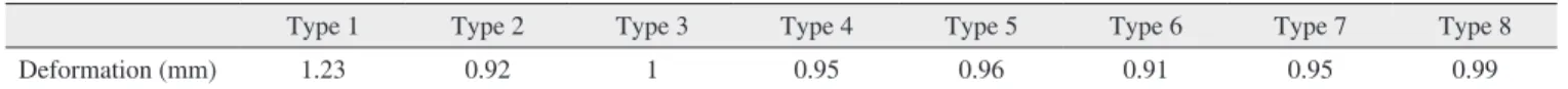 Table 4. Maximum deflection (mm) of central incisors for different types of fixation techniques