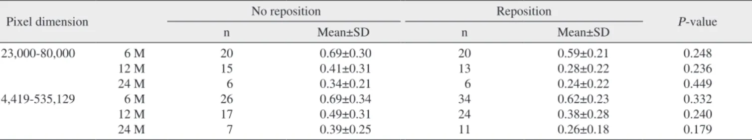 Table 1. Results of bone healing ratio of the two surgical approaches