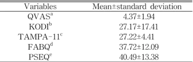 Table  2.  Pain level and functional disability, psycho- psycho-social factors of subjects (N=258)