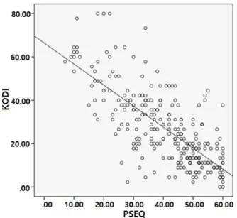 Figure  2. The correlation between functional disability and pain self-efficacy level (R 2 =.555) (KODI: Korean version of Oswestry disability index, PSEQ: pain self-efficacy questionnaire).