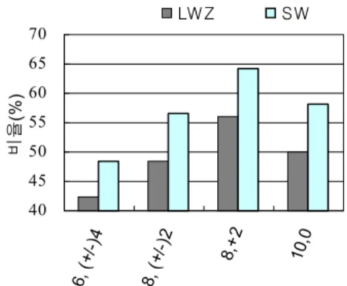 Fig. 13. The conversion ratio for the LZW/SW instruction  by the number of bits for register and immediate fields.