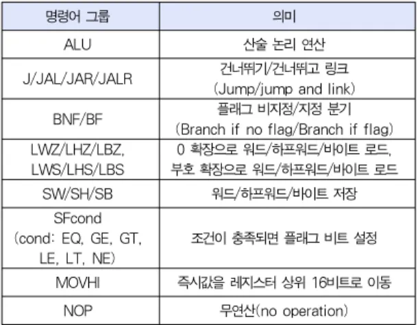 표 2. OpenRISC 1200의 주요 명령어 그룹 Table 2. OpenRISC 1200 major instruction group