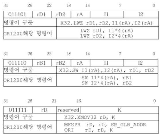 그림 6. X32 명령어 형식 Fig. 6. X32 instruction format