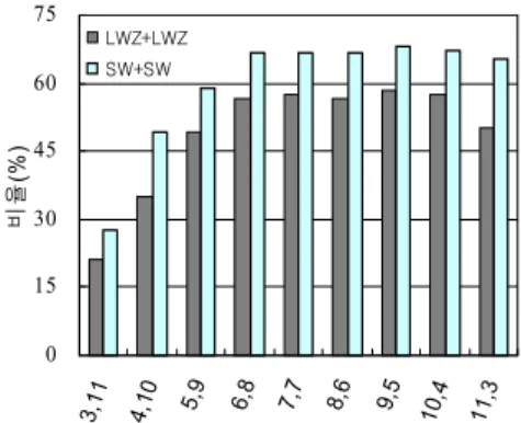 Fig. 11. The ratio of the conversion from sequential  memory instructions to a new compressed instruction