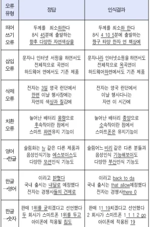 Table 1. Speech Recognition Error Examples