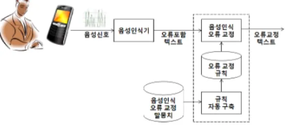 그림 2. 규칙 자동 구축 Fig. 2. Automatic Rule Construction 