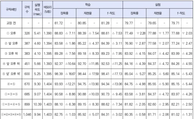 Table 4. Eojeol based Performance According to Rule Patterns