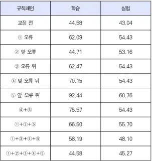 Table 5. Sentence based Performance  앞뒤 문맥을 고려할 수 있으므로 성능이 더 높게 나타났다. 교정 전과 비교해 볼 때, 앞 오류 뒤 규칙 유형으로 음성인식 교정한 후 정확률은 5.27%, 재현율에서는 5.60% 상승하였다