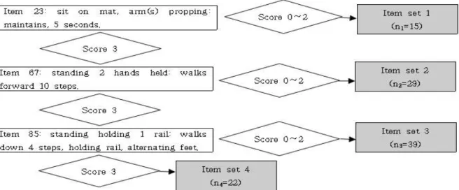 Figure  1.  The algorithm for identifying item set.Estimator로 평가와 점수산정이 이루어져 임상적용에매우 용이하다