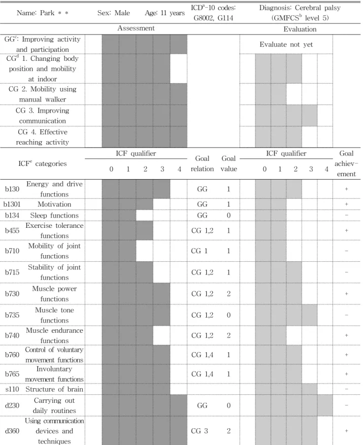 Table  3.  ICF evaluation display
