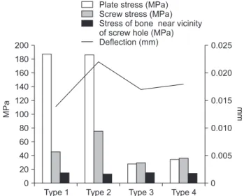 Table 3. Maximum von Mises stress of plates and screws for 4  different types