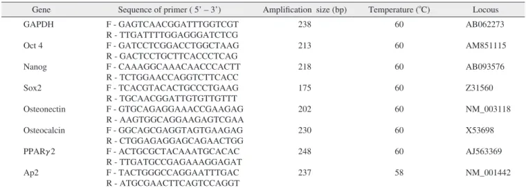 Table 2. RT-PCR primers used for evaluating transcription factors and osteogenic and adipogenic differentiations