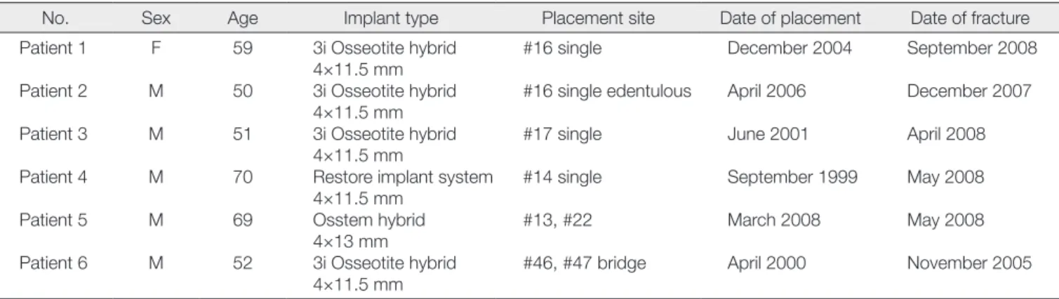Table 1. Case presentations of patients with fractured implant fixtures