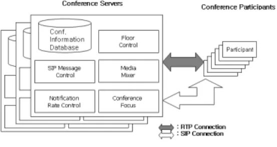 그림 1. 분산형 컨퍼런스 모델 Fig.1 Distributed Conference Model