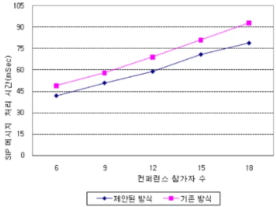 Fig. 7 Comparison of Average SIP Message Processing  Time using Attribute req-conf-event-min 