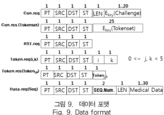 Fig. 8. State Diagram of Random Divided Session State  Diagram 랜덤 유효세션을 이용한 프로토콜을 정의하기 위해서 그림  8과 같이 홈헬스 MSN과 게이트웨이에 상태에 따른 처리를  State Diagram으로 표현하였다