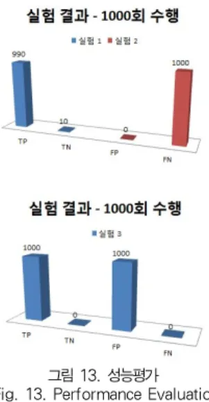 Table 2. Performance Evaluation Standard