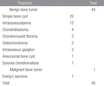 Table 1. Distributions of Hind Foot Tumors