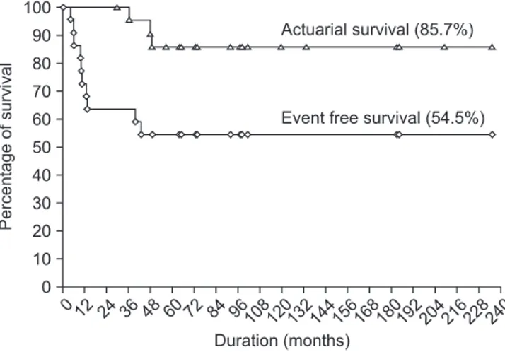 Figure  1. The  10-year  overall  and  event  free  survival  rates  were  determined using the Kaplan-Meier plot.
