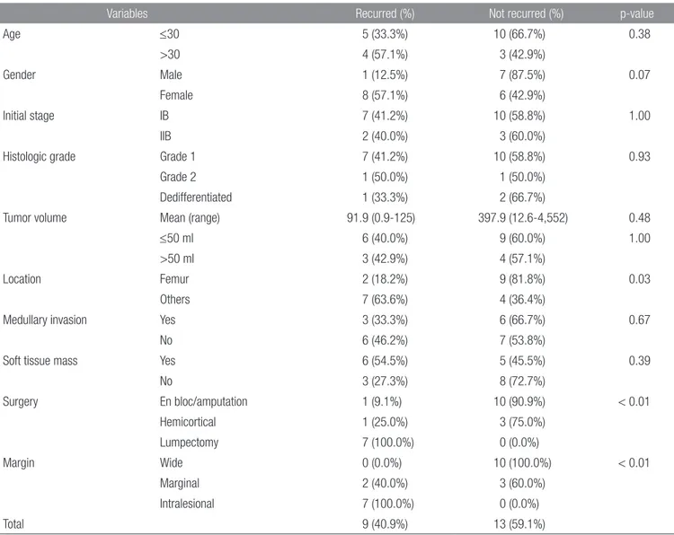 Table 2. Patient and Tumor Characteristics of 9 Patients with Local Recurrence and 13 Patients without Local Recurrence