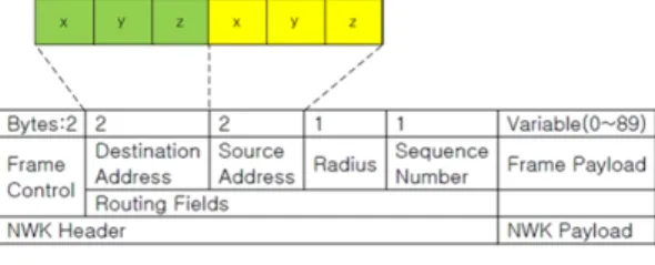 그림 5. 네트워크 계층의 프레임 형식 Fig. 5. The network layer frame format