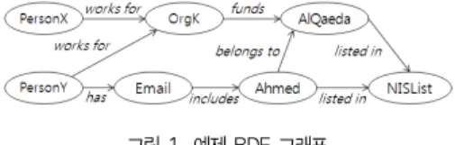 그림 2. 경로 정보 테이블 (pTab)  Fig. 2. Path Information Table (pTab)그림 1. 예제 RDF 그래프 