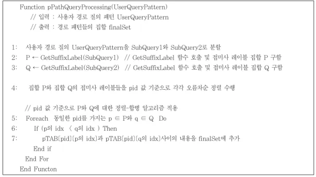 그림 5. ρ-path 시맨틱 연관성 검색을 위한 알고리즘 Fig. 5. Algorithm for ρ-path Semantic Association Discovery SELECT %path  WHERE {<단순 경로> %path <단순 경로>}여기서 WHERE 절의 <단순 경로>는 본 장의 서두에서 정의한 경로(path)를 의미한다