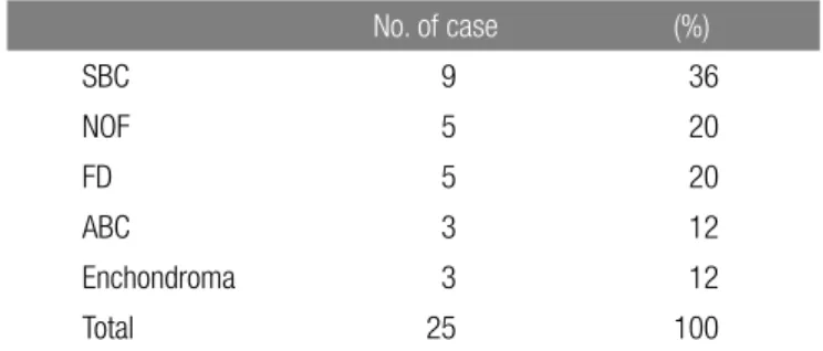Table 2. Anatomical Location of the Bone Defect