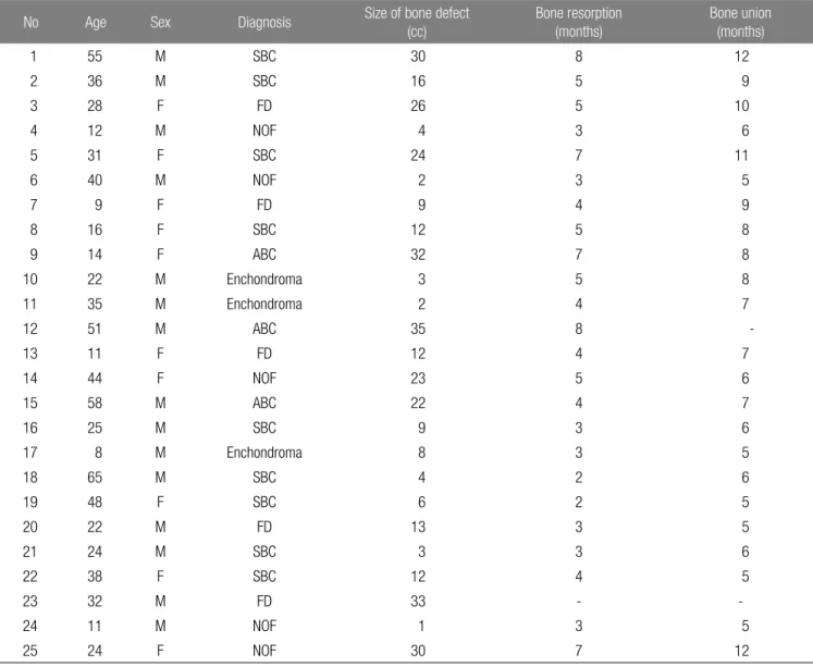 Table 4. Time for Graft Resorption and Bone Formation