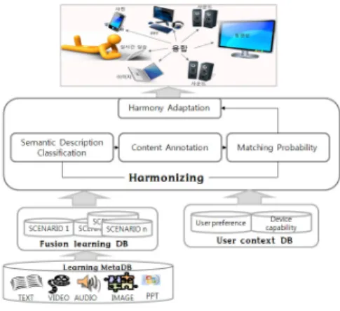 그림 2. 이-러닝 서비스를 위한 미디어 하모나이징 기법 Fig. 2. Harmonizing Rule for E-Learning Service 