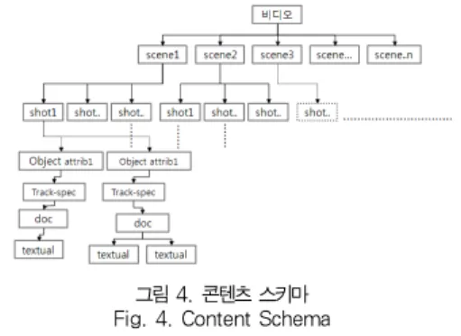 그림 3. 시맨틱 디스크립션을 이용한 비디오 콘텐츠 Fig. 3. An Video Content using Semantic Description