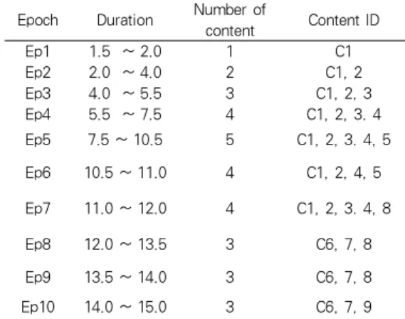 table 1. Virtual examples of Play Schedule based on IPS  Epoch Duration Number of 