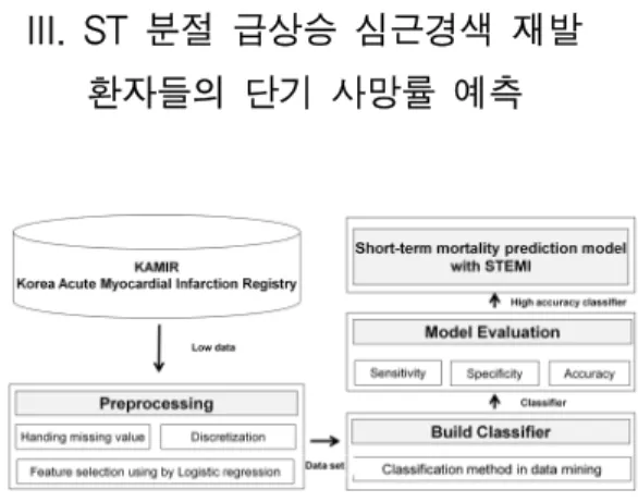 Fig 2. Framework for Short-Term Mortality Prediction of   Replace Patients with STEMI   