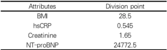 표 1. 이산화된 속성들의 분리 기준점 Table 1. Division Standard Point of Discretized 