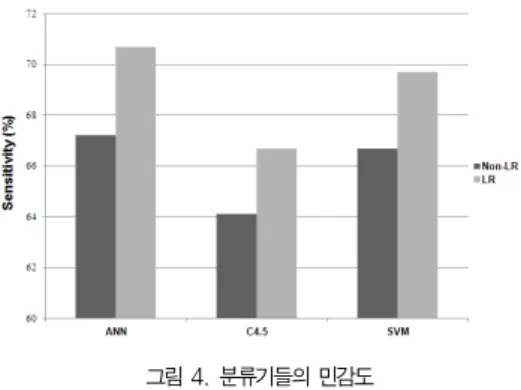 그림 6은 로지스틱 회귀분석을 이용하여 추출된 속성을 기 반으로 한 데이터 집합을 분류기에 적용한 것과 속성을 추출 하지 않고 분류기에 적용시킨 분류기들 간에 정확도를 비교한  것이다