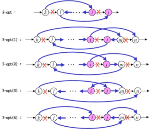 그림 2. 간선 교환 방법 (2-opt와 3-opt) Fig. 2. Edge Swap Method (2-opt and 3-opt)