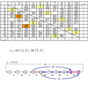 Fig. 9. Optimal solution of 0-opt for TSP-3