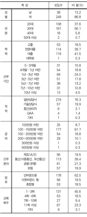 Table 2. Summary of respondent characteristics