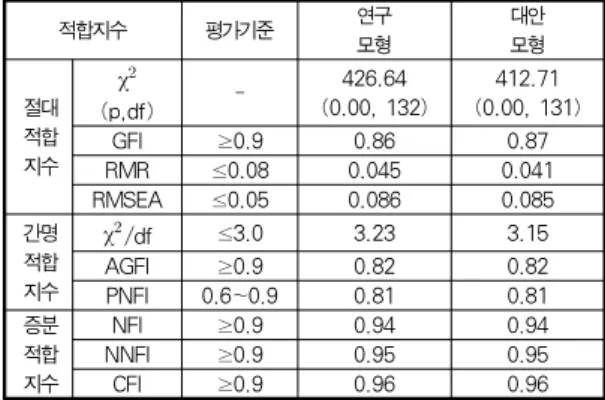 Table 4. Factor analysis and Reliability analysis
