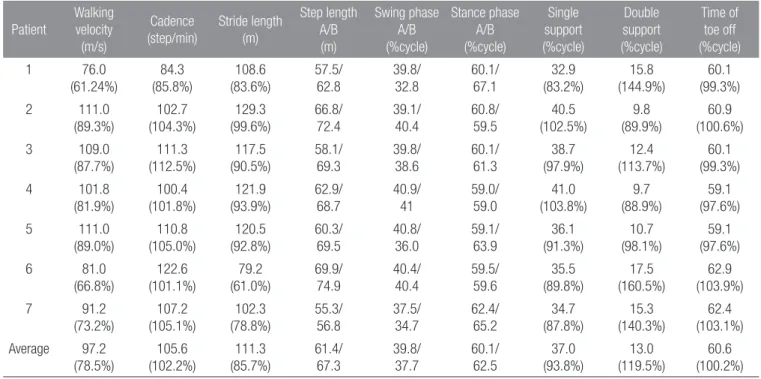 Table 5. Comparison of  MSTS Total Score and SF-36 Score in Patients