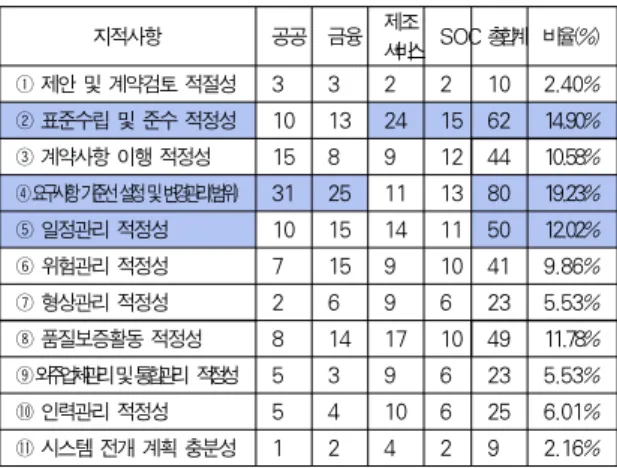 표 4. 프로젝트관리/품질관리의 지적사항 세부내용 Table 4. Detailed Contents of Point Out Items on Project 