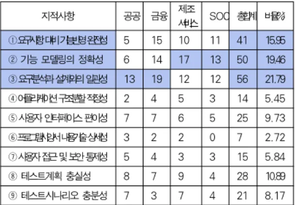 Table 7. Point Out Items on Application System