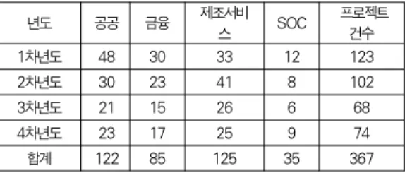 표 13. 업종별 위험 발생 프로젝트 내역